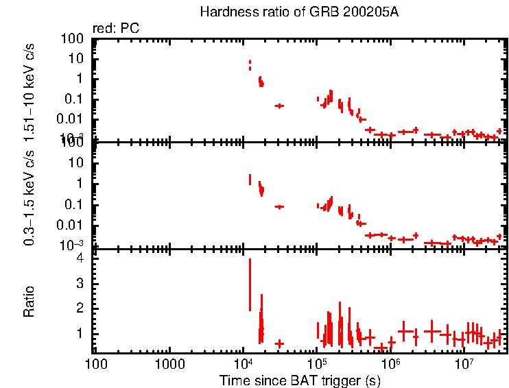 Hardness ratio of GRB 200205A/Swift J0840.7-3516