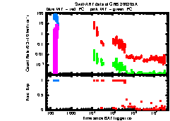 XRT Light curve of GRB 200205A