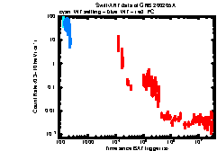 XRT Light curve of GRB 200205A