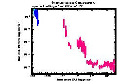 XRT Light curve of GRB 200205A