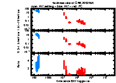 XRT Light curve of GRB 200205A