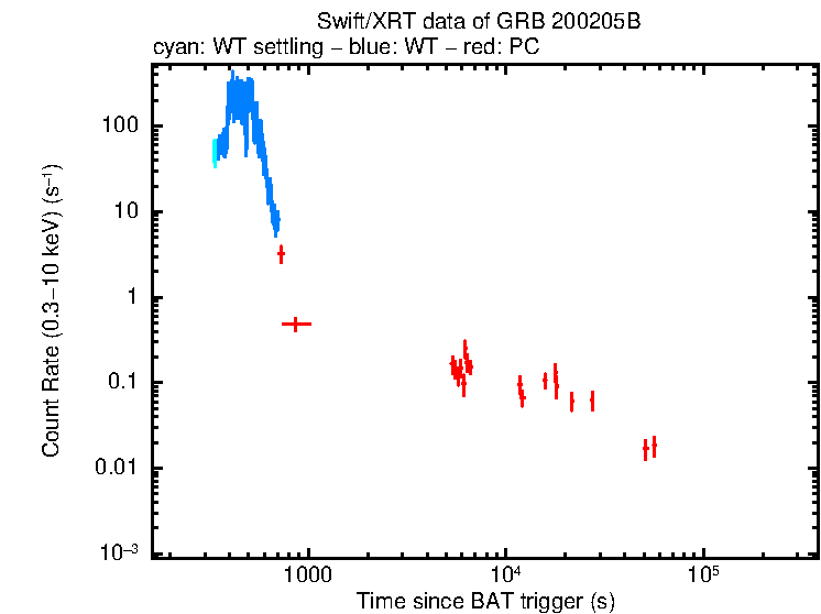 Light curve of GRB 200205B