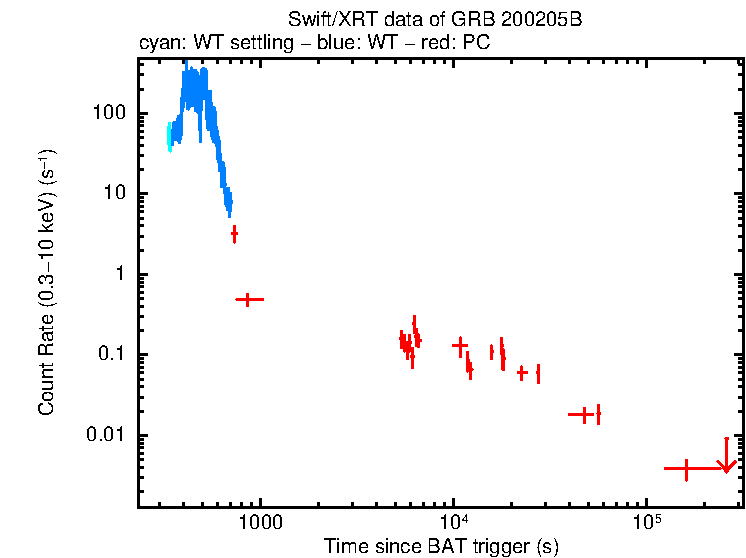 Light curve of GRB 200205B