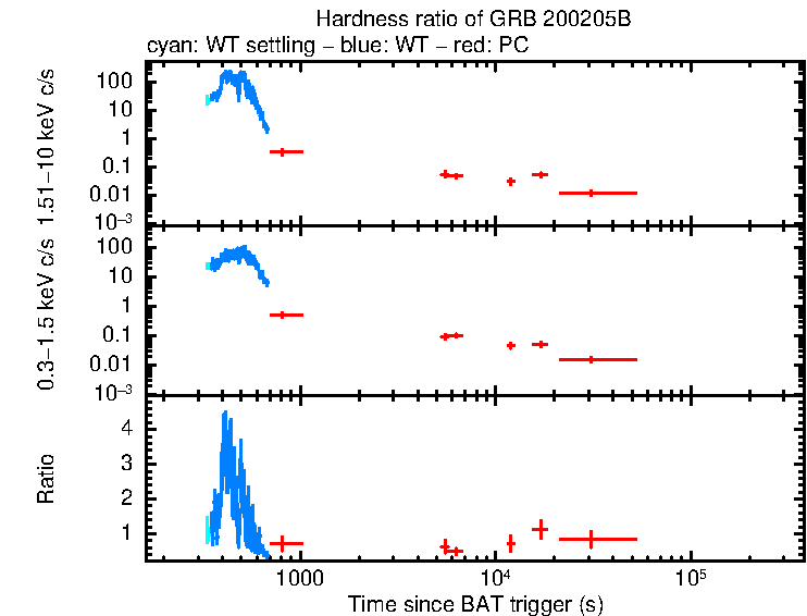 Hardness ratio of GRB 200205B