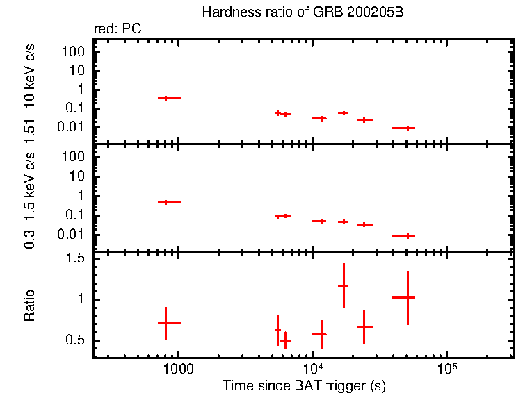 Hardness ratio of GRB 200205B