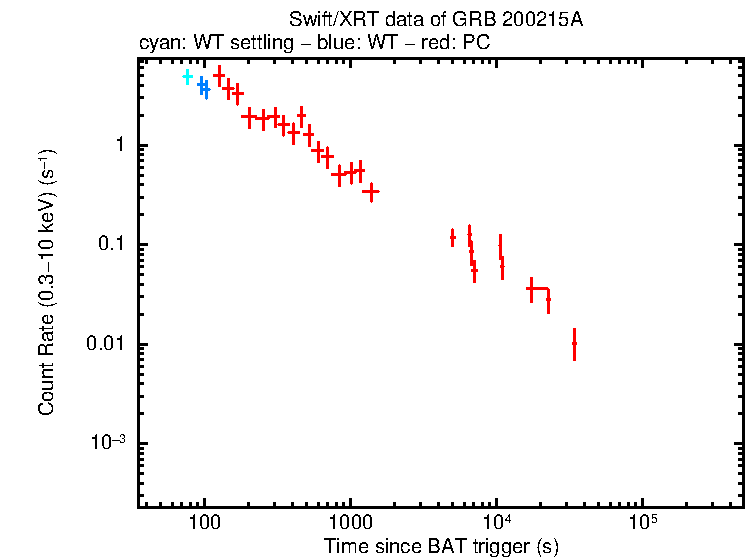Light curve of GRB 200215A