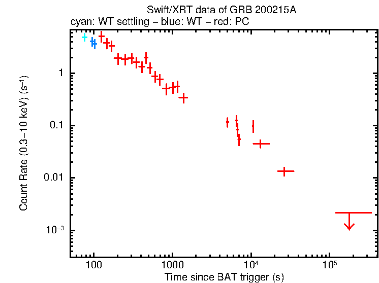 Light curve of GRB 200215A