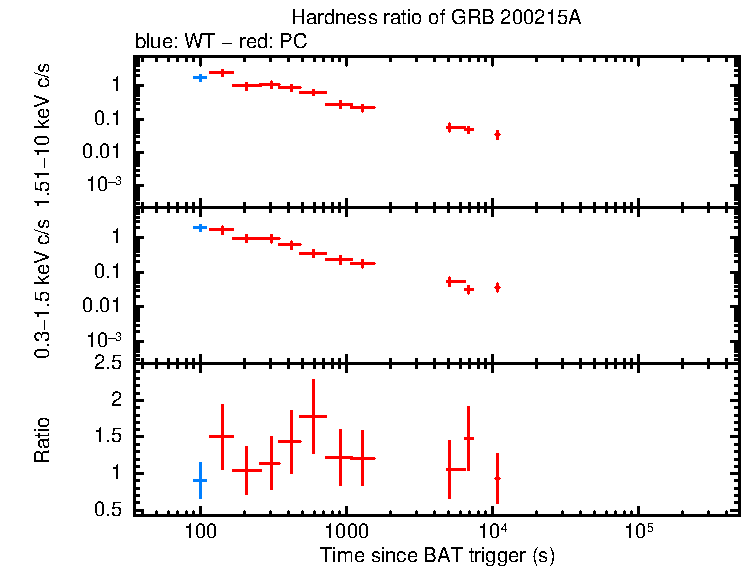 Hardness ratio of GRB 200215A