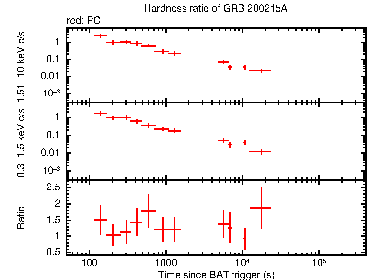 Hardness ratio of GRB 200215A