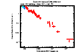 XRT Light curve of GRB 200215A