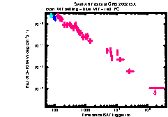 XRT Light curve of GRB 200215A