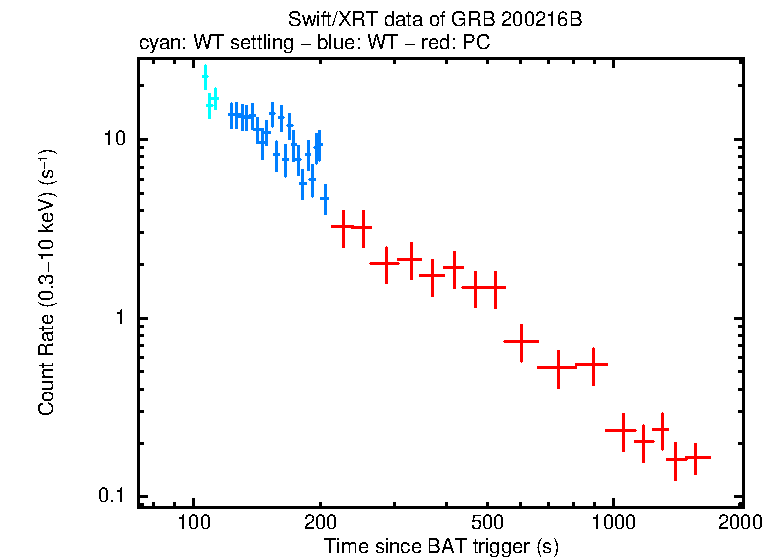 Light curve of GRB 200216B