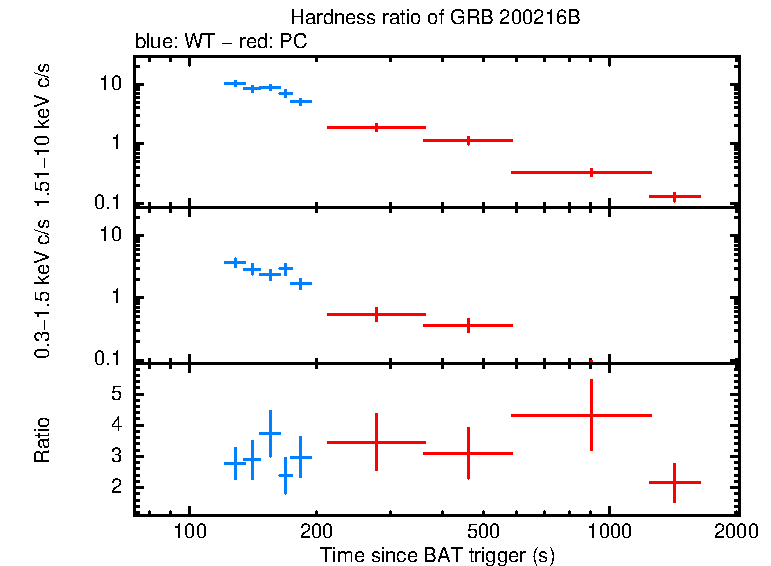 Hardness ratio of GRB 200216B