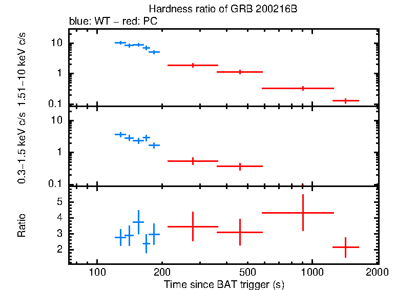 Hardness ratio of GRB 200216B