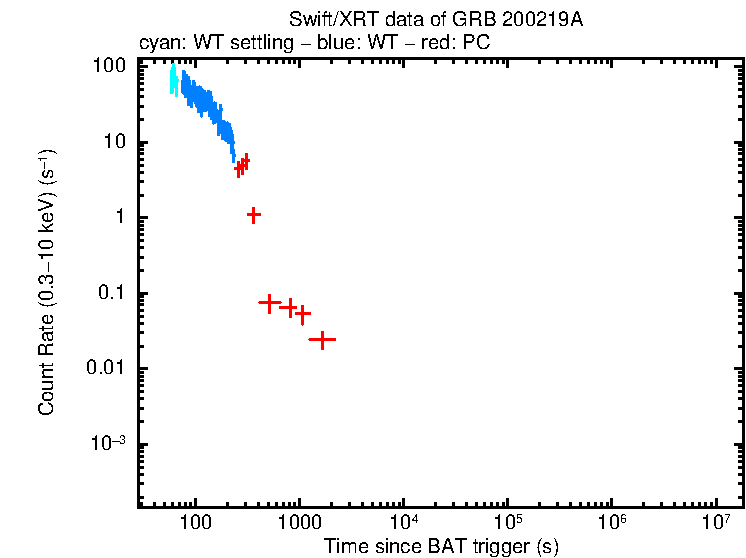 Light curve of GRB 200219A