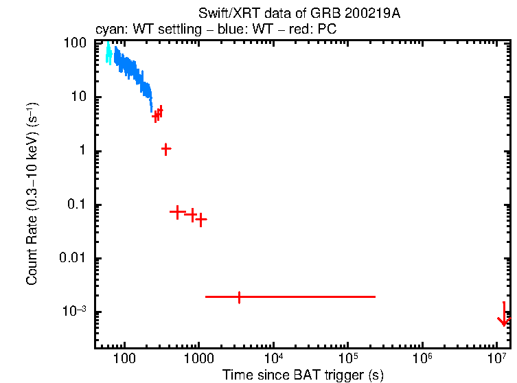 Light curve of GRB 200219A