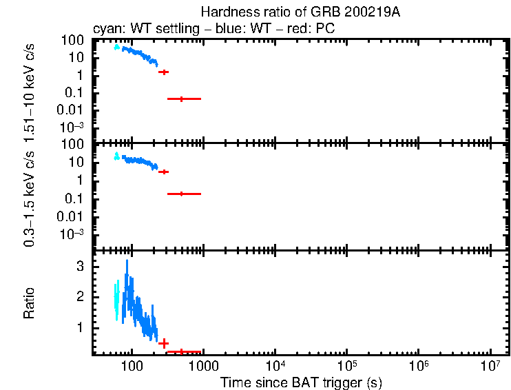 Hardness ratio of GRB 200219A