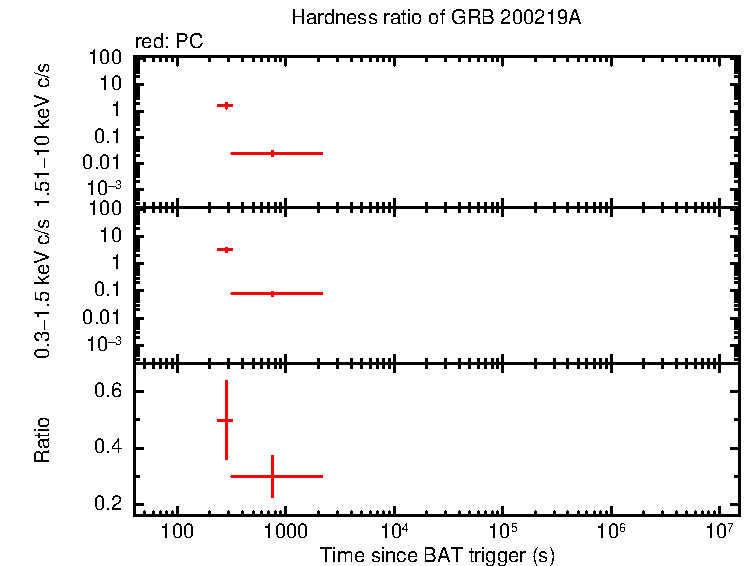 Hardness ratio of GRB 200219A