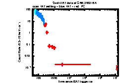 XRT Light curve of GRB 200219A