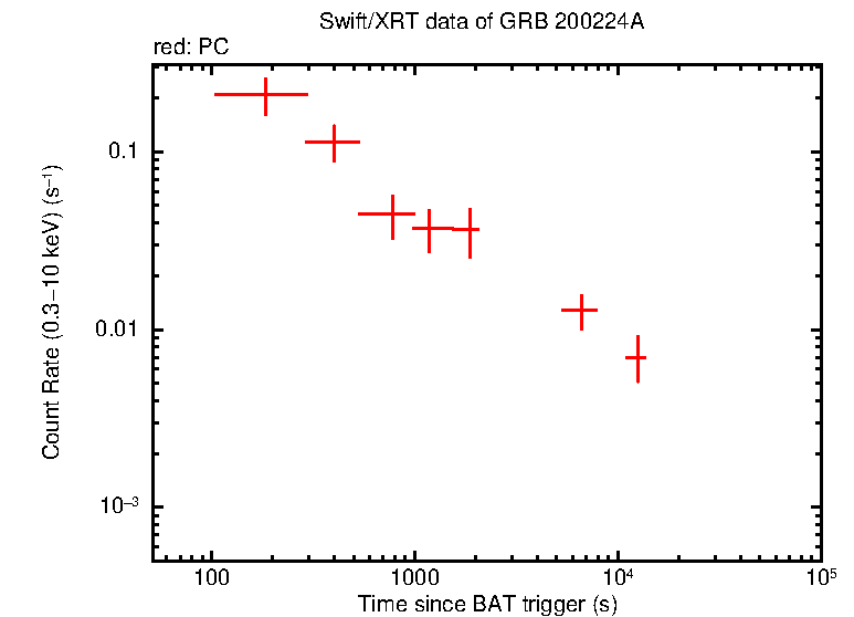 Light curve of GRB 200224A