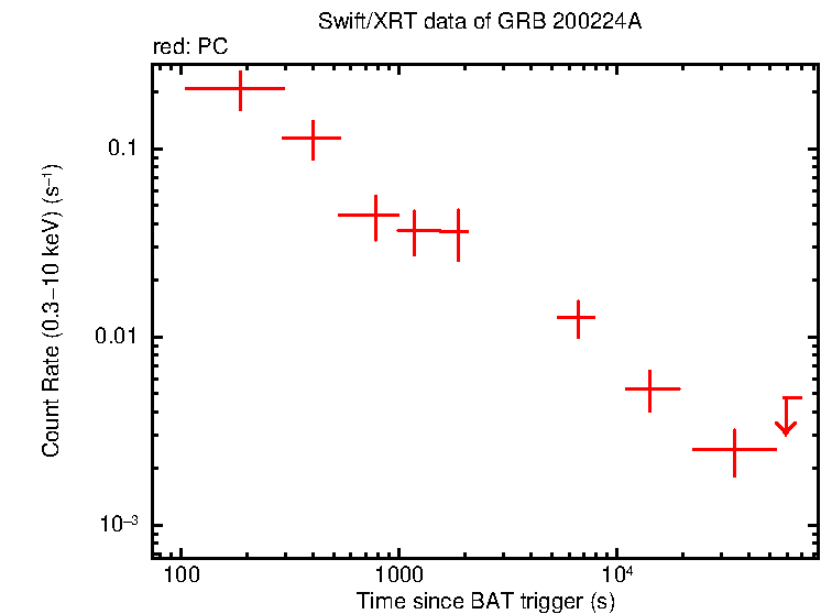 Light curve of GRB 200224A