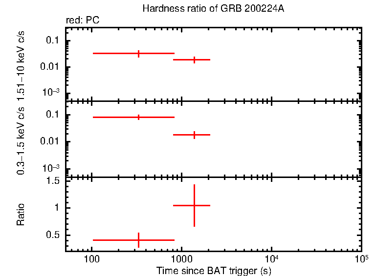 Hardness ratio of GRB 200224A