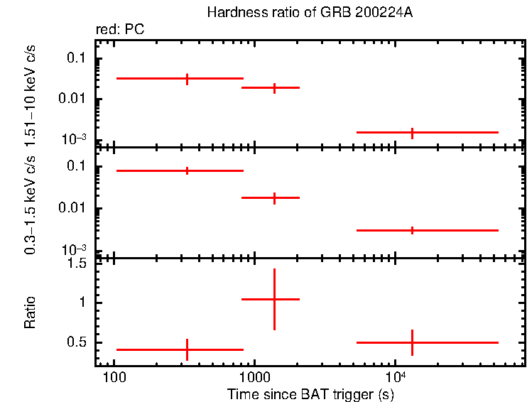Hardness ratio of GRB 200224A