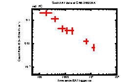 XRT Light curve of GRB 200224A