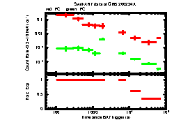 XRT Light curve of GRB 200224A