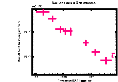 XRT Light curve of GRB 200224A