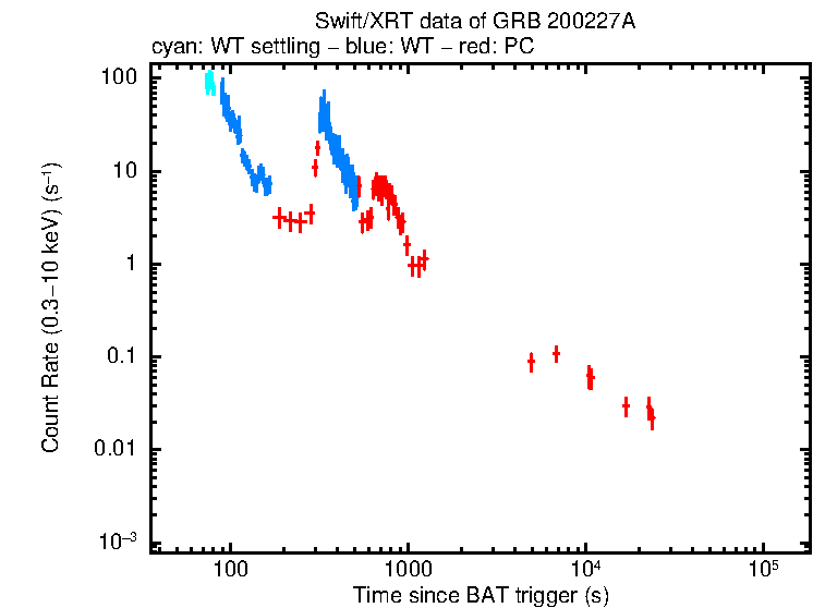 Light curve of GRB 200227A