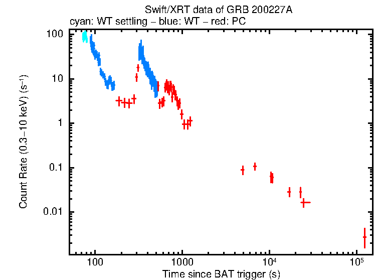 Light curve of GRB 200227A