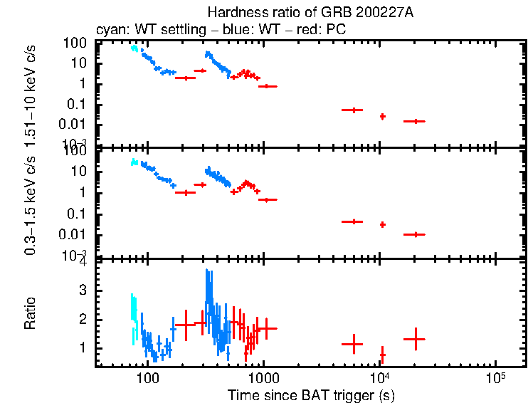 Hardness ratio of GRB 200227A