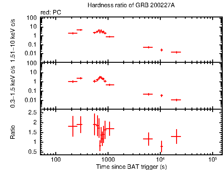 Hardness ratio of GRB 200227A