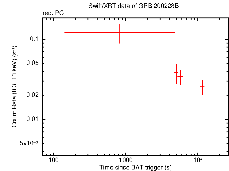Light curve of GRB 200228B