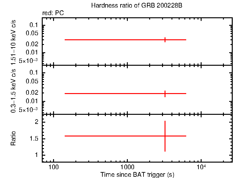 Hardness ratio of GRB 200228B
