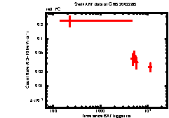 XRT Light curve of GRB 200228B