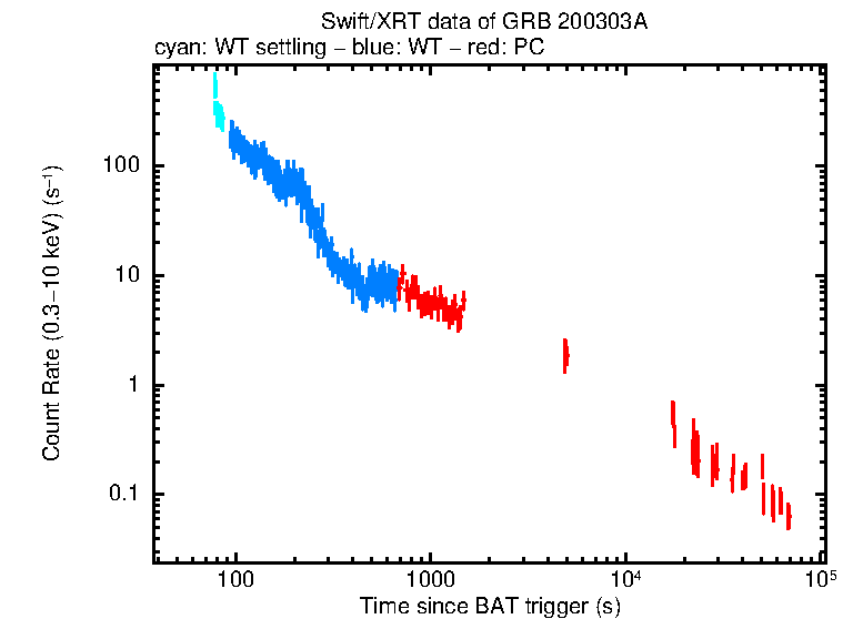 Light curve of GRB 200303A