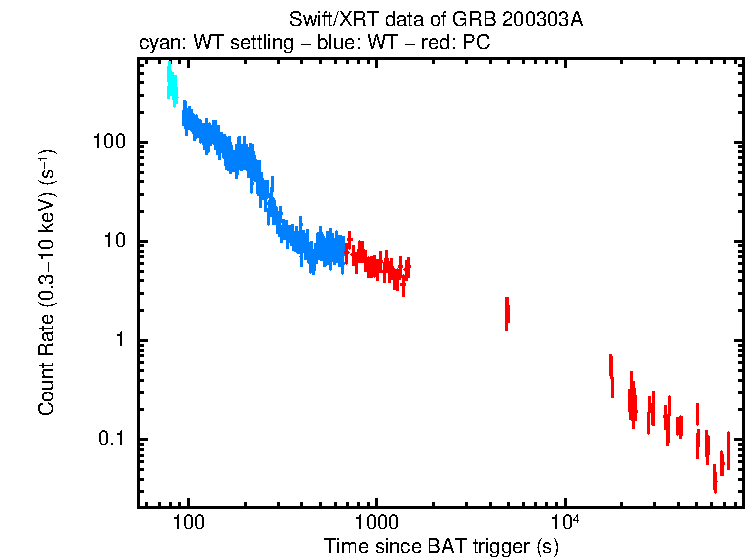 Light curve of GRB 200303A