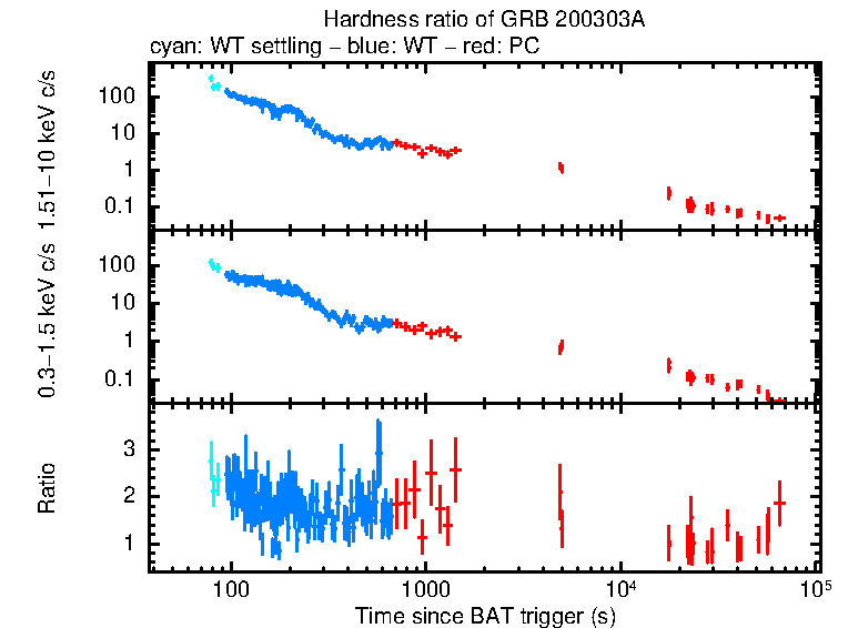 Hardness ratio of GRB 200303A