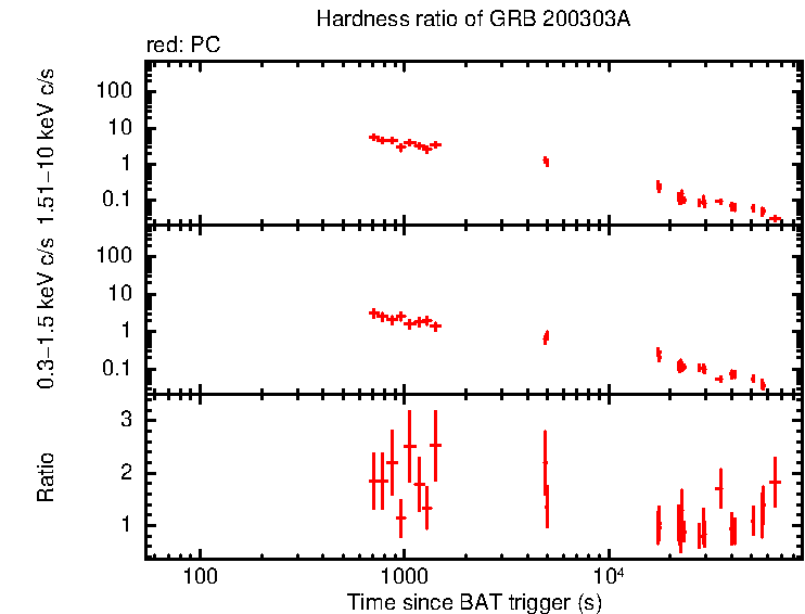 Hardness ratio of GRB 200303A