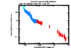 XRT Light curve of GRB 200303A