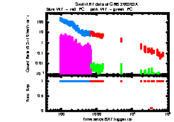 XRT Light curve of GRB 200303A