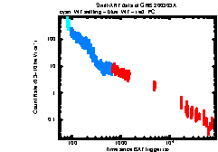 XRT Light curve of GRB 200303A