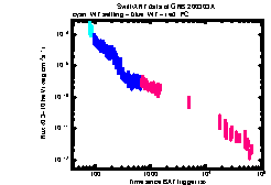 XRT Light curve of GRB 200303A