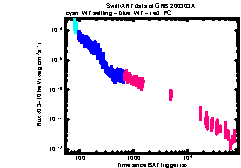 XRT Light curve of GRB 200303A