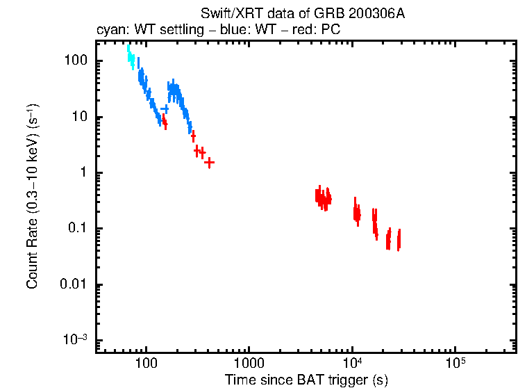 Light curve of GRB 200306A
