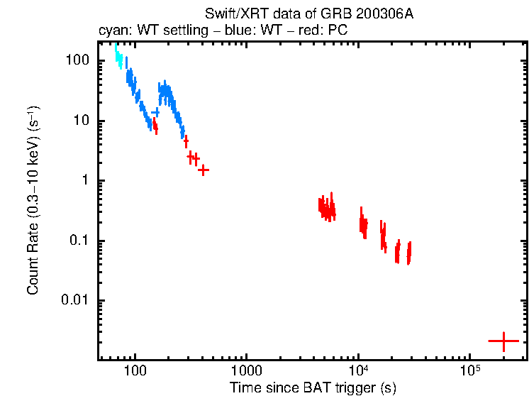 Light curve of GRB 200306A