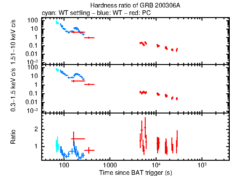 Hardness ratio of GRB 200306A