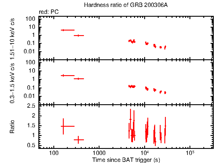 Hardness ratio of GRB 200306A